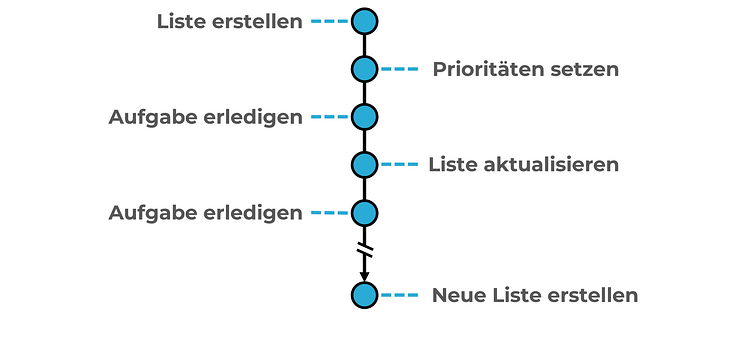 Zeitmanagement-Methoden: Ivy-Lee-Algorithmus